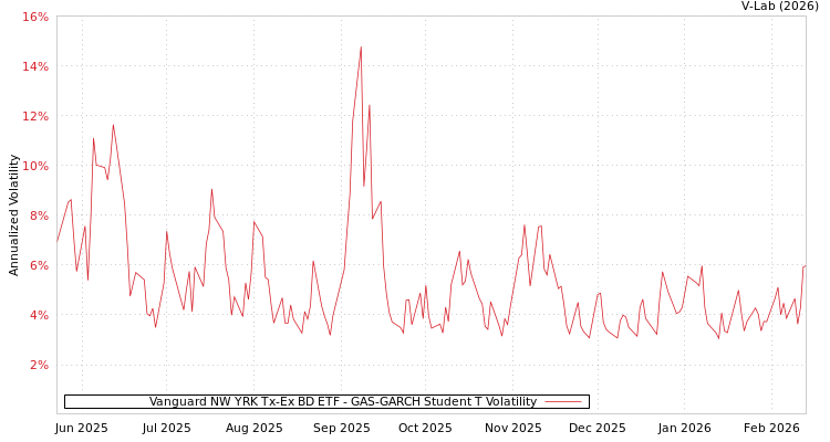 graph of Vanguard NW YRK Tx-Ex BD ETF GAS-GARCH-T