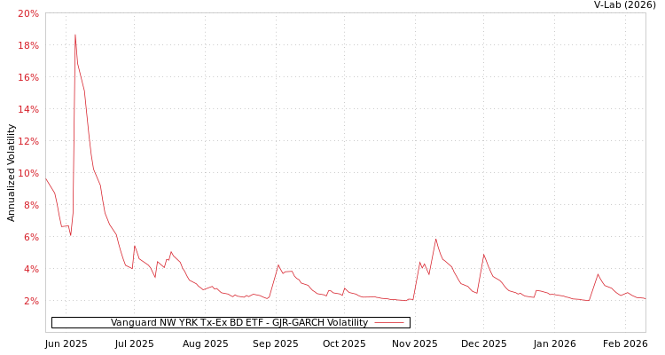 graph of Vanguard NW YRK Tx-Ex BD ETF GJR-GARCH