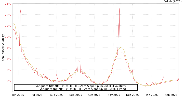 graph of Vanguard NW YRK Tx-Ex BD ETF S0GARCH
