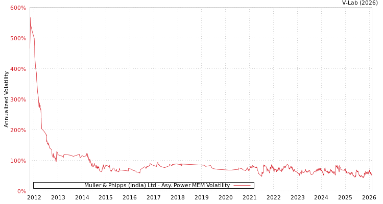 graph of Muller & Phipps (India) Ltd APMEM