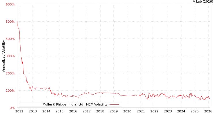 graph of Muller & Phipps (India) Ltd MEM