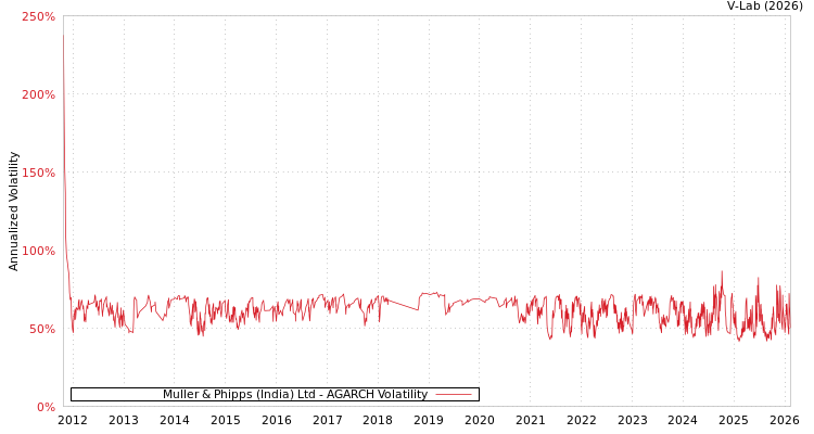 graph of Muller & Phipps (India) Ltd AGARCH