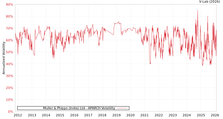 graph of Muller & Phipps (India) Ltd APARCH