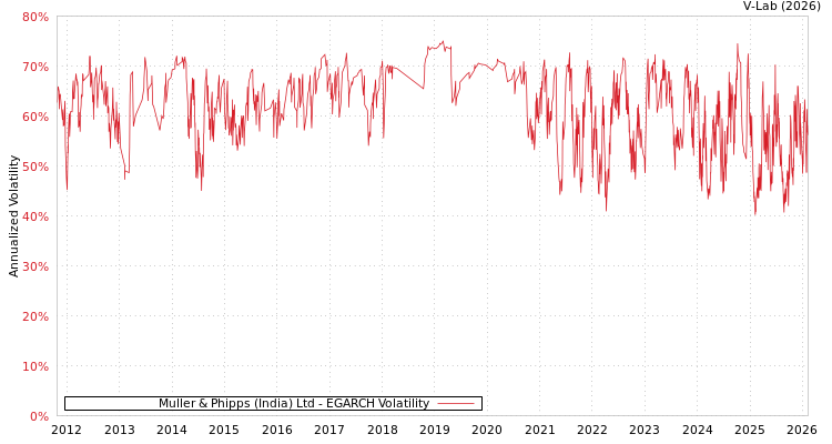 graph of Muller & Phipps (India) Ltd EGARCH