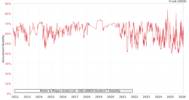 graph of Muller & Phipps (India) Ltd GAS-GARCH-T