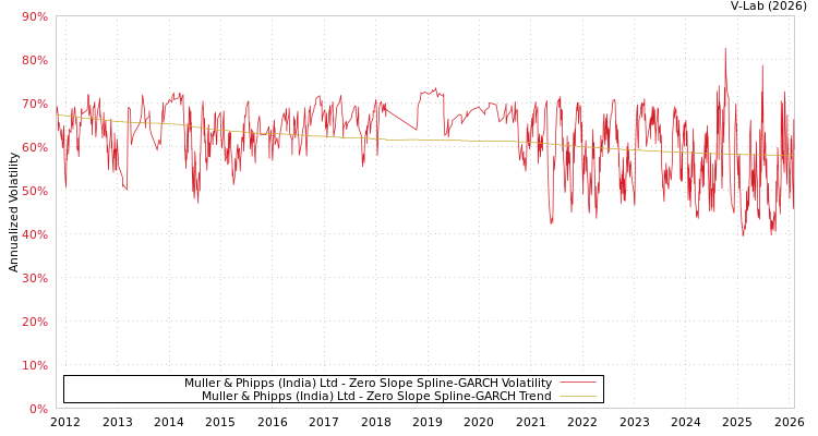 graph of Muller & Phipps (India) Ltd S0GARCH