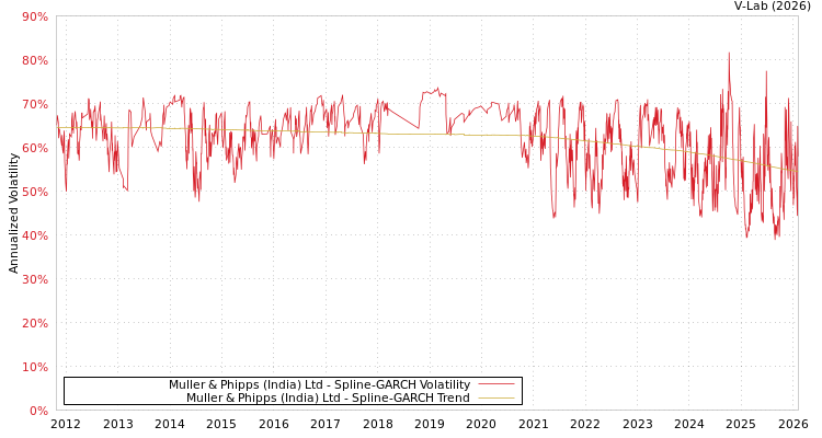 graph of Muller & Phipps (India) Ltd SGARCH
