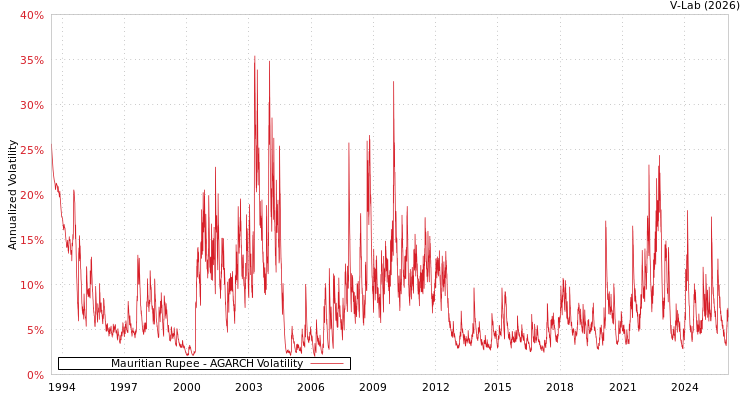 graph of Mauritian Rupee AGARCH