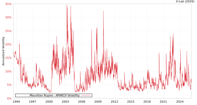 graph of Mauritian Rupee APARCH