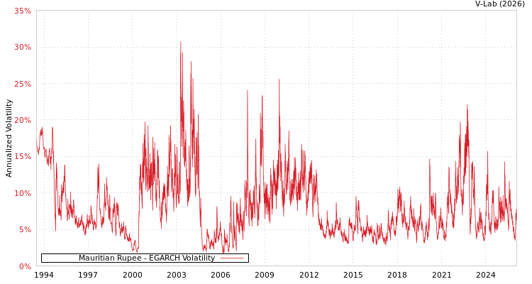 graph of Mauritian Rupee EGARCH