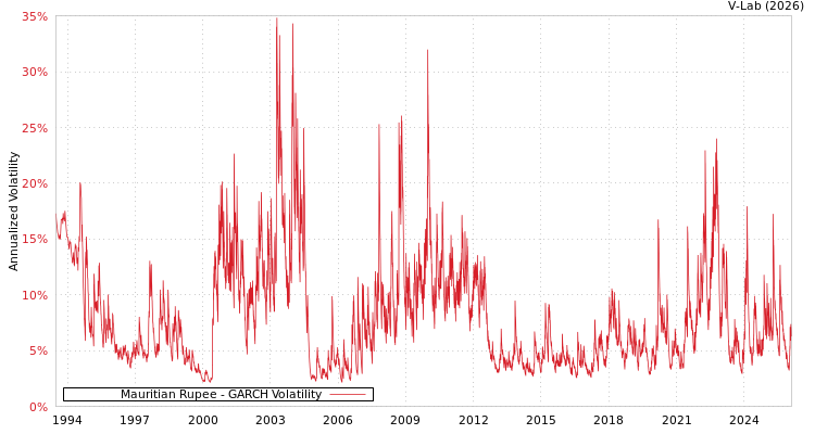 graph of Mauritian Rupee GARCH