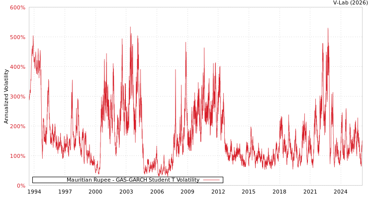 graph of Mauritian Rupee GAS-GARCH-T