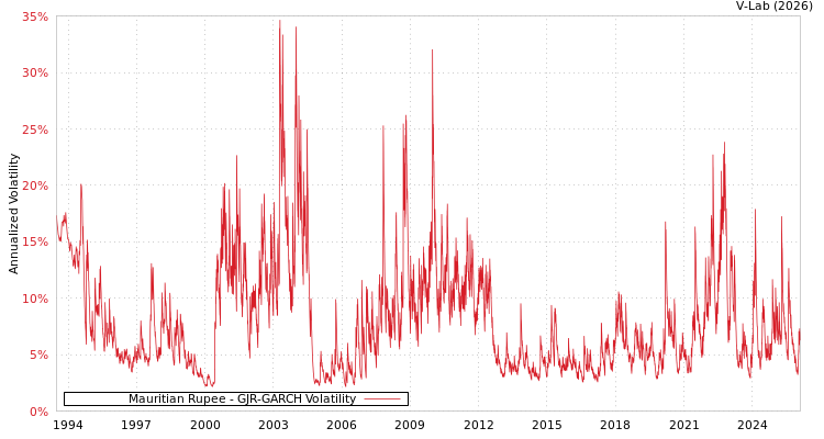 graph of Mauritian Rupee GJR-GARCH