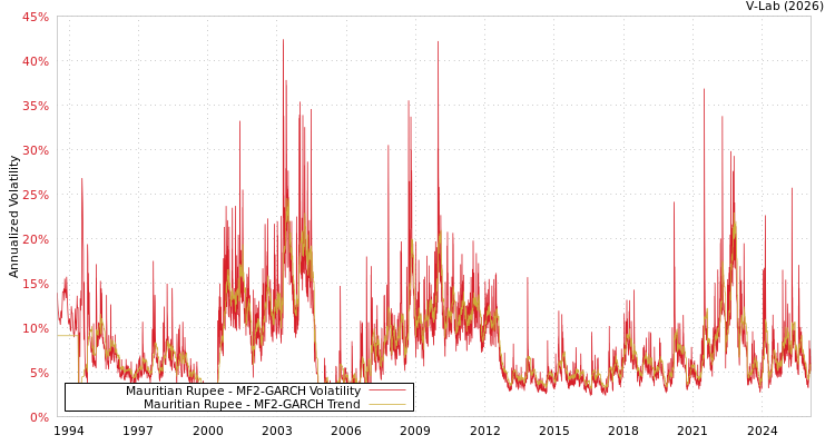 graph of Mauritian Rupee MF2-GARCH
