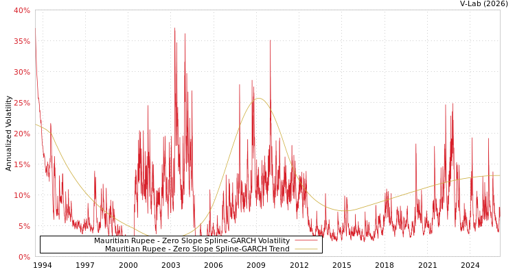 graph of Mauritian Rupee S0GARCH