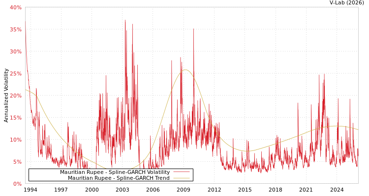 graph of Mauritian Rupee SGARCH