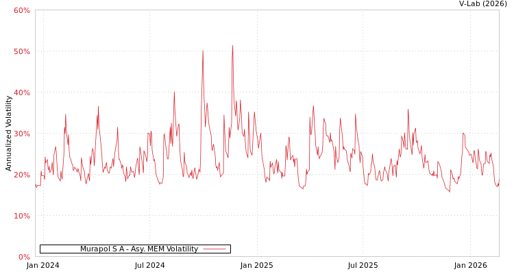 graph of Murapol S A AMEM