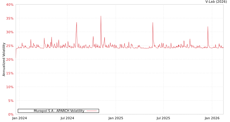 graph of Murapol S A APARCH