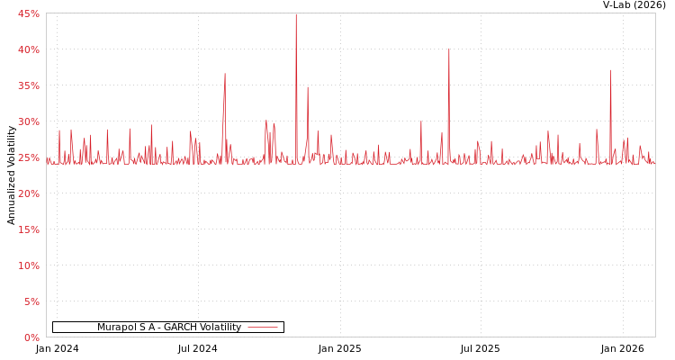 graph of Murapol S A GARCH