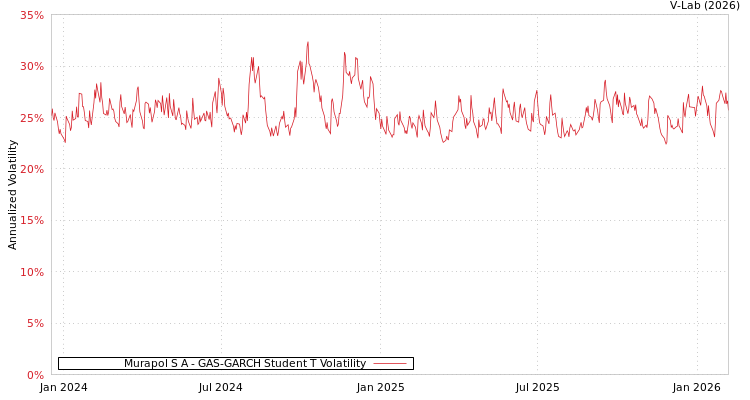graph of Murapol S A GAS-GARCH-T