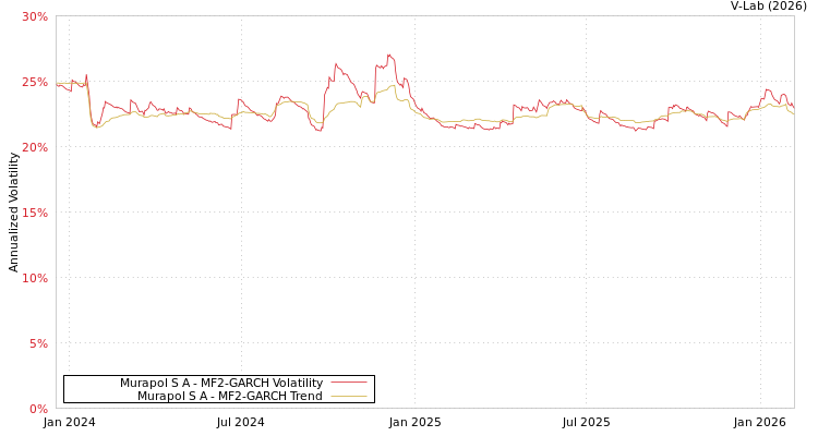 graph of Murapol S A MF2-GARCH