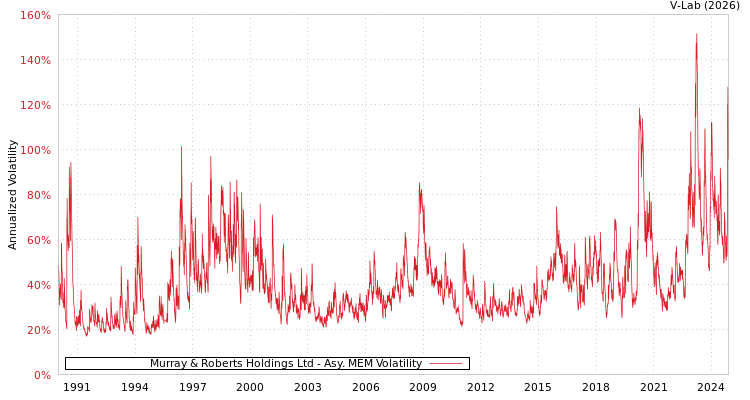 graph of Murray & Roberts Holdings Ltd AMEM