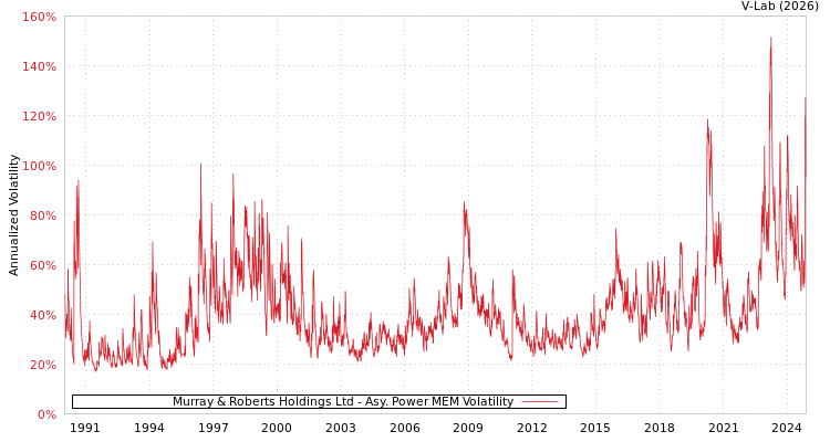 graph of Murray & Roberts Holdings Ltd APMEM