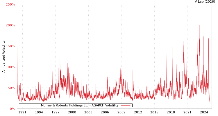 graph of Murray & Roberts Holdings Ltd AGARCH