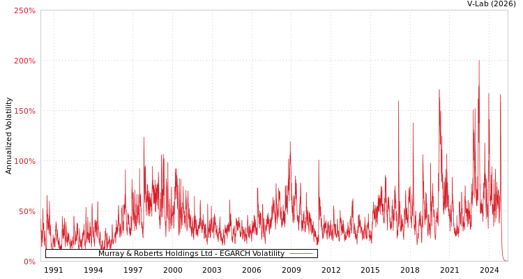 graph of Murray & Roberts Holdings Ltd EGARCH