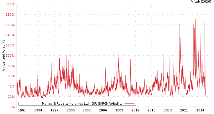 graph of Murray & Roberts Holdings Ltd GJR-GARCH