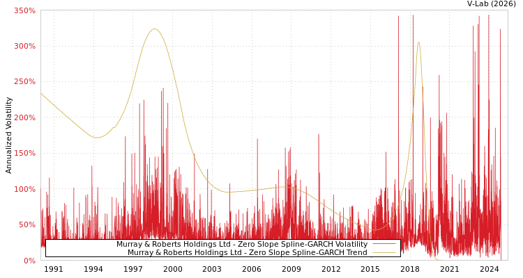 graph of Murray & Roberts Holdings Ltd S0GARCH