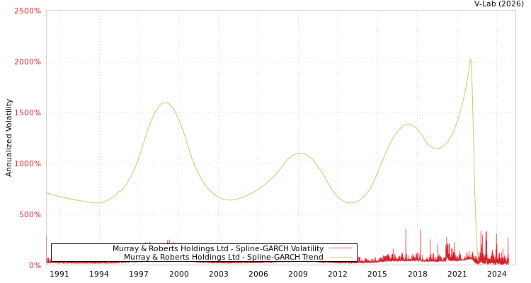 graph of Murray & Roberts Holdings Ltd SGARCH