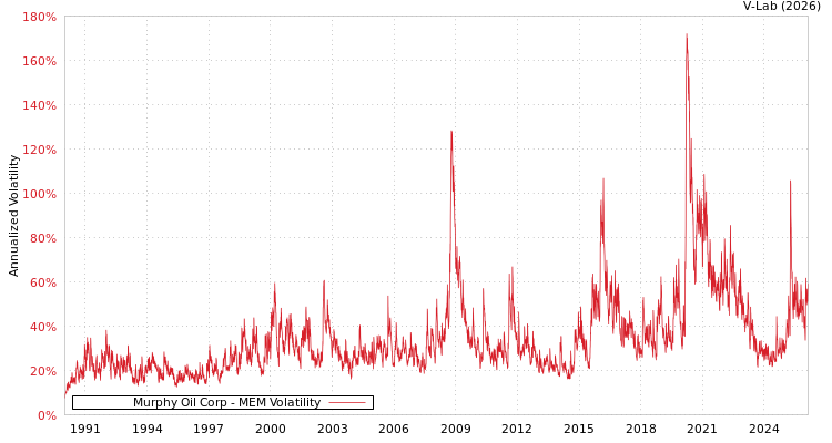 graph of Murphy Oil Corp MEM