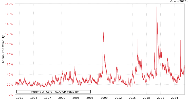 graph of Murphy Oil Corp AGARCH