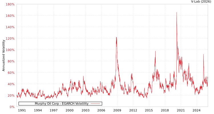 graph of Murphy Oil Corp EGARCH