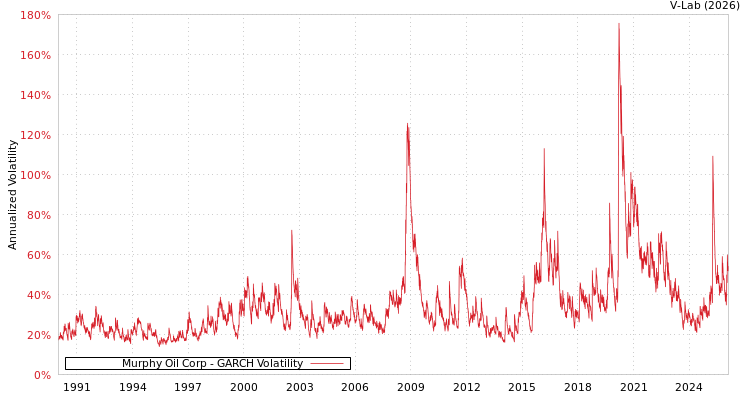 graph of Murphy Oil Corp GARCH