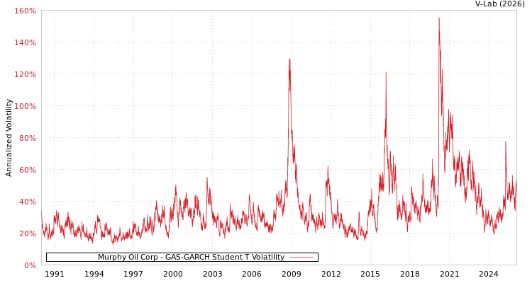 graph of Murphy Oil Corp GAS-GARCH-T