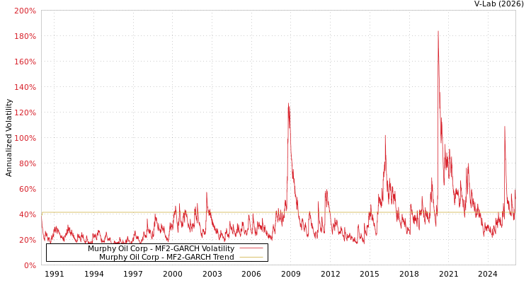 graph of Murphy Oil Corp MF2-GARCH