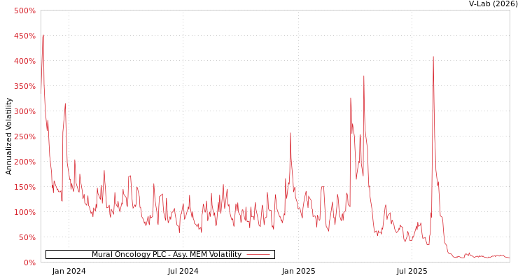 graph of Mural Oncology PLC AMEM