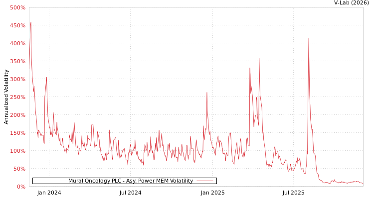 graph of Mural Oncology PLC APMEM