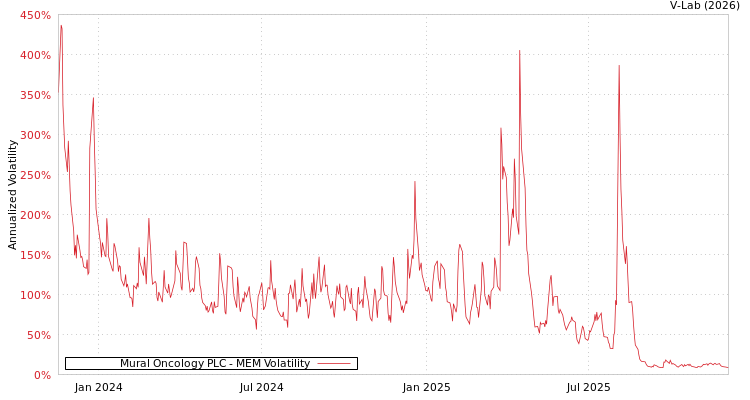 graph of Mural Oncology PLC MEM