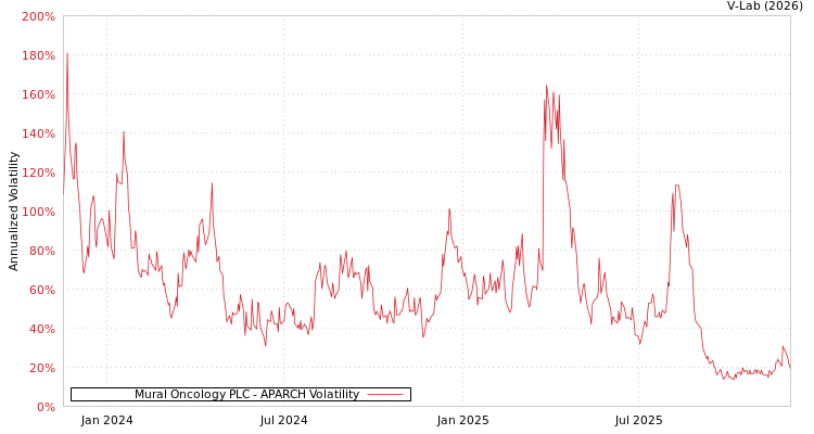 graph of Mural Oncology PLC APARCH