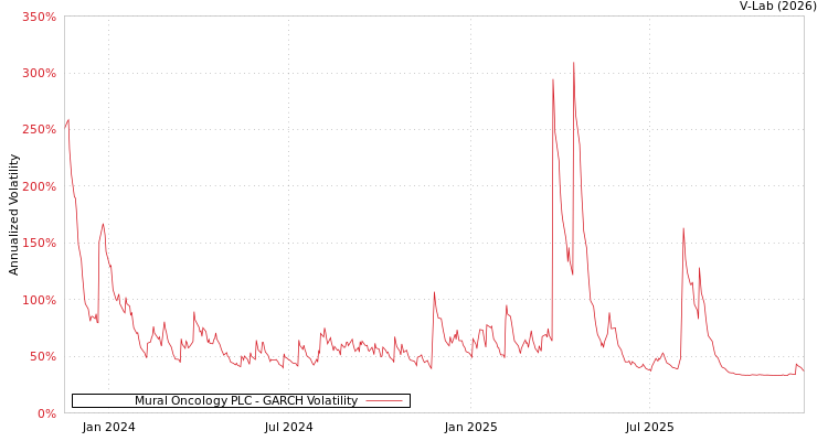 graph of Mural Oncology PLC GARCH