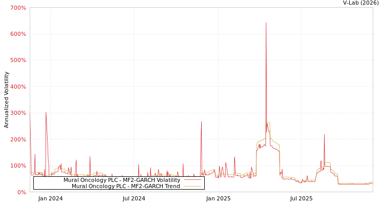 graph of Mural Oncology PLC MF2-GARCH