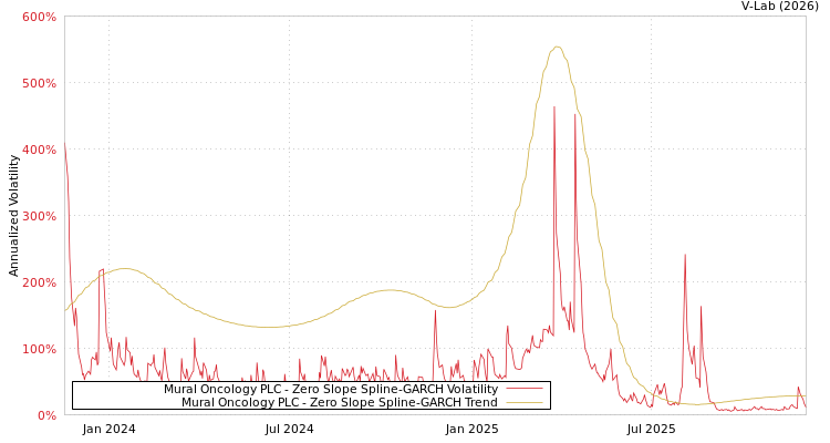 graph of Mural Oncology PLC S0GARCH