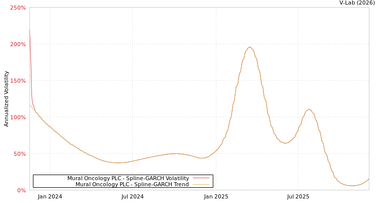 graph of Mural Oncology PLC SGARCH