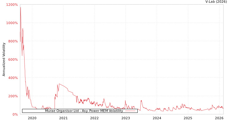 graph of Murae Organisor Ltd APMEM