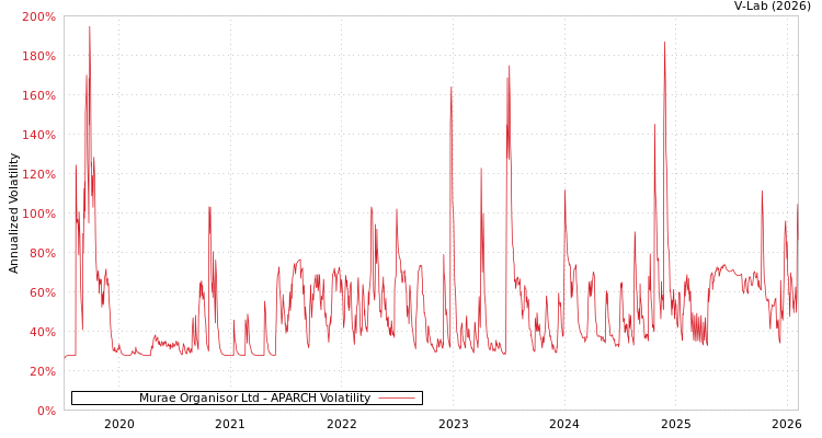 graph of Murae Organisor Ltd APARCH
