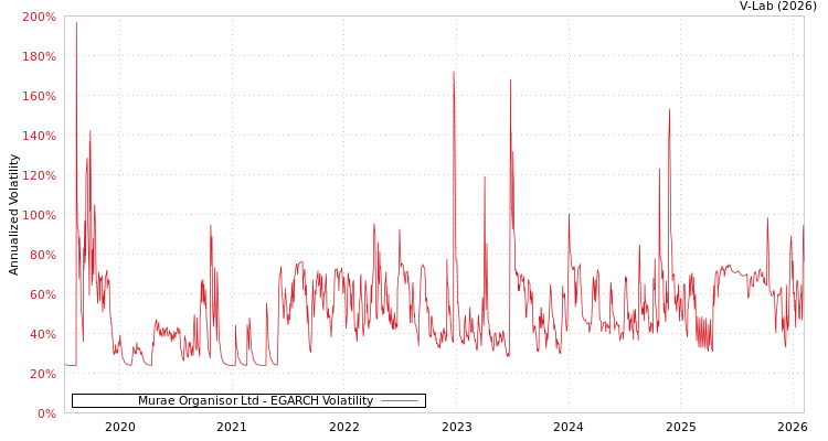 graph of Murae Organisor Ltd EGARCH