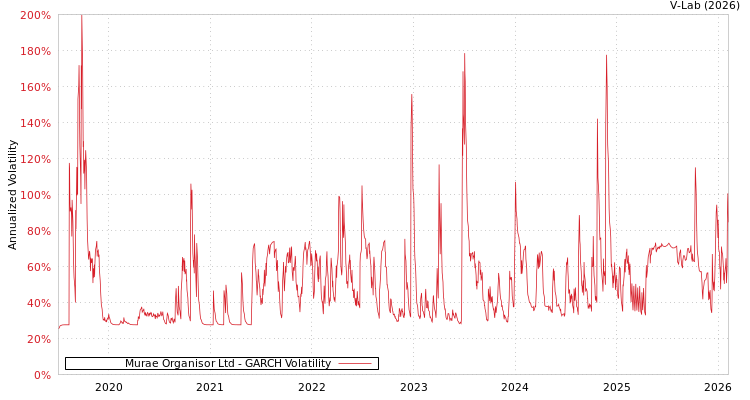 graph of Murae Organisor Ltd GARCH